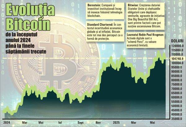 Bitcoin în plină ascensiune; ce anticipează analiştii? Bitcoin în plină ascensiune; ce anticipează analiştii?